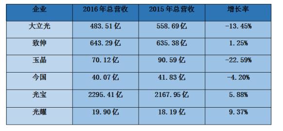 2016年臺(tái)灣手機(jī)/代工/ODM/供應(yīng)鏈全年?duì)I收狀況