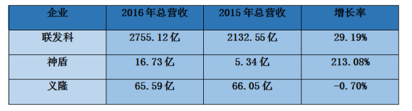 2016年臺(tái)灣手機(jī)/代工/ODM/供應(yīng)鏈全年?duì)I收狀況