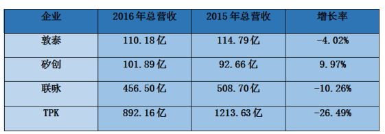 2016年臺(tái)灣手機(jī)/代工/ODM/供應(yīng)鏈全年?duì)I收狀況