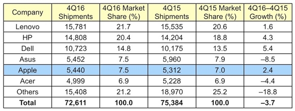 2016Q4全球PC出貨量繼續(xù)下滑 聯(lián)想逆增長