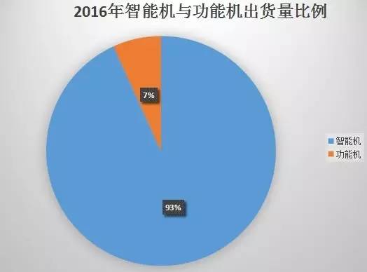 2016年國內(nèi)市場出貨5.6億年增8% 4G換機潮結(jié)束OPPO/vivo尷尬