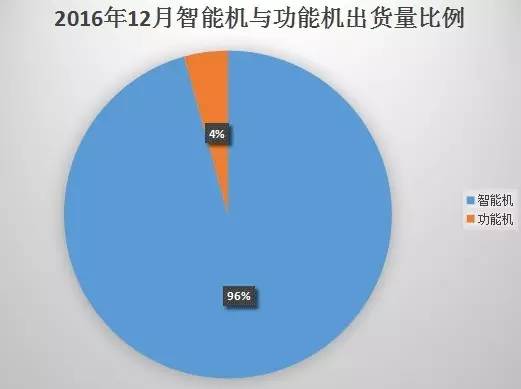 2016年國內(nèi)市場出貨5.6億年增8% 4G換機潮結(jié)束OPPO/vivo尷尬