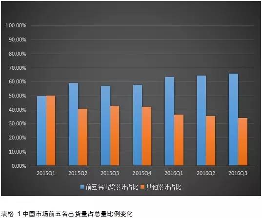 2016年國內(nèi)市場出貨5.6億年增8% 4G換機潮結(jié)束OPPO/vivo尷尬