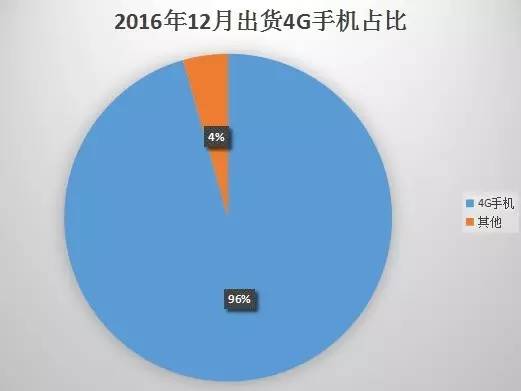 2016年國內(nèi)市場出貨5.6億年增8% 4G換機潮結(jié)束OPPO/vivo尷尬