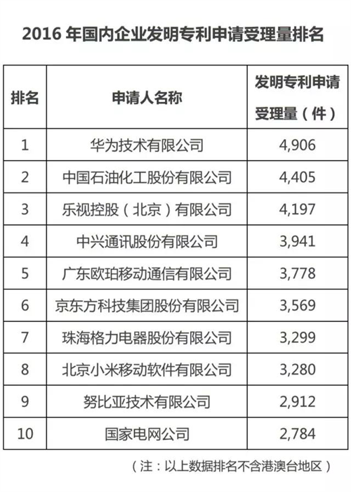 2016國(guó)內(nèi)企業(yè)發(fā)明專利前10名出爐