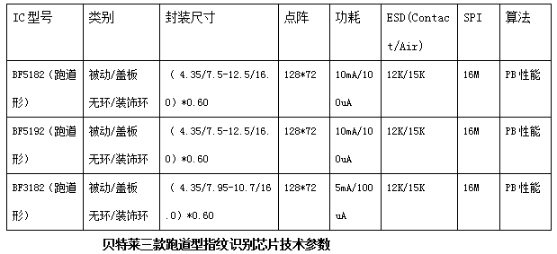 三軍齊發(fā)！一大波貝特萊跑道型指紋襲來！