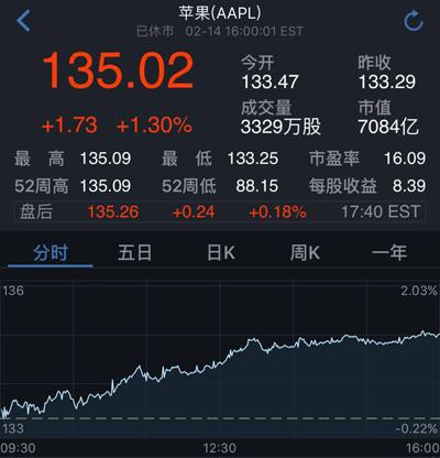 蘋果市值突破7000億美元 今年讓巴菲特賺11億美元