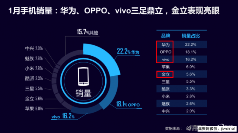 迪信通發(fā)布1月手機(jī)零售指數(shù)，金立銷量占比穩(wěn)居第五