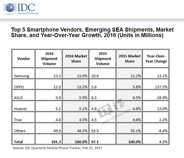 IDC公布2016東南亞手機(jī)市場(chǎng)份額：OPPO增長(zhǎng)率137.5%亮眼