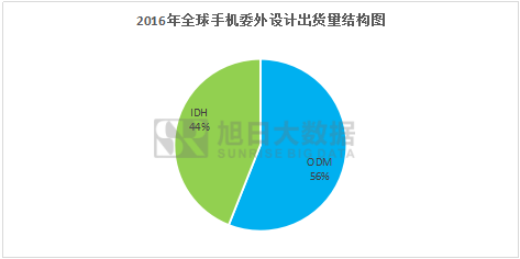 2016年全球手機委外設(shè)計量超7億部，ODM占近六成