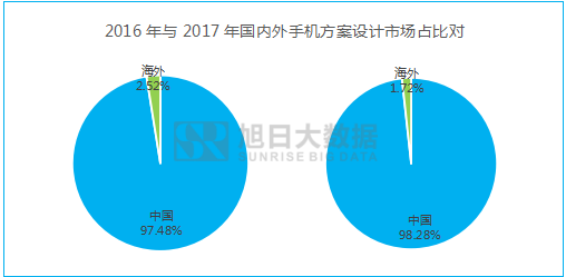 2016年全球手機委外設(shè)計量超7億部，ODM占近六成