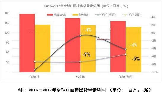 2017年全球IT顯示面板路在何方？