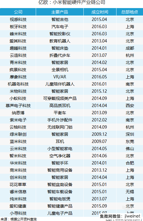 小米生態(tài)鏈去年收入150億,今年目標(biāo)200億