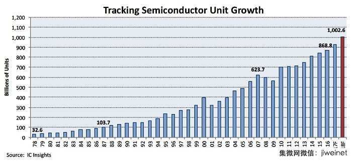 2018全球半導(dǎo)體組件年度出貨量將突破1兆