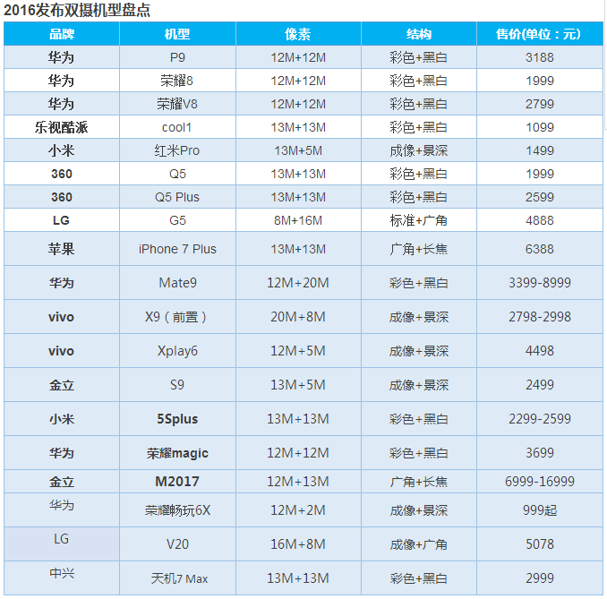 OPPO推前置雙攝/金立推四攝像頭 舜宇光學/大立光股價飆高