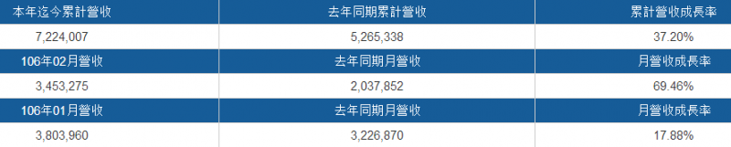 OPPO推前置雙攝/金立推四攝像頭 舜宇光學/大立光股價飆高