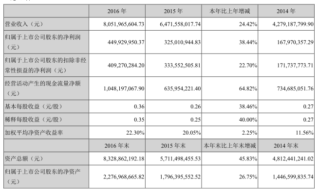 國內電池雙雄發(fā)威 德賽電池與欣旺達Q1凈利潤狂增