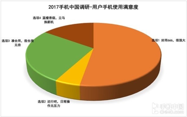 315手機滿意度調(diào)查：蘋果被國產(chǎn)機趕超