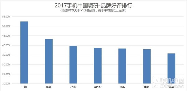 315手機滿意度調(diào)查：蘋果被國產(chǎn)機趕超