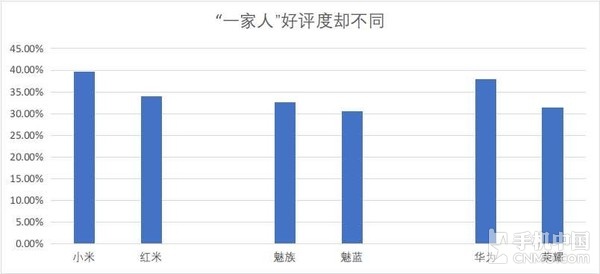 315手機滿意度調(diào)查：蘋果被國產(chǎn)機趕超