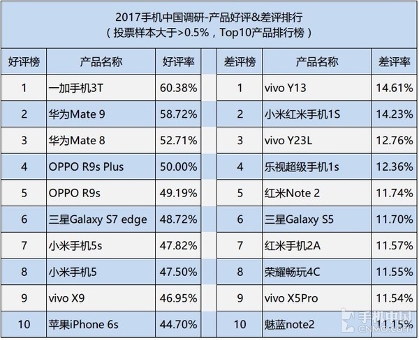 315手機滿意度調(diào)查：蘋果被國產(chǎn)機趕超