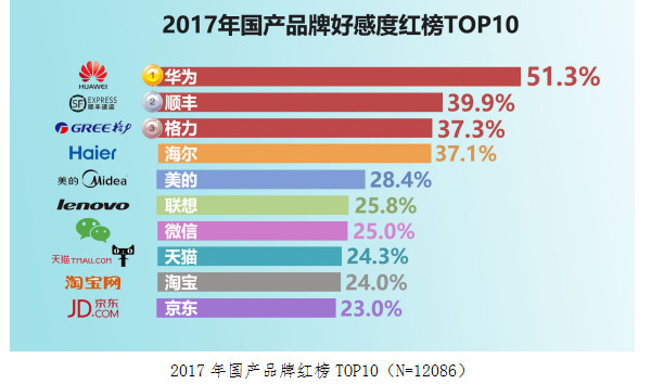 2017國(guó)民品牌好感度紅黑榜出爐：華為高居第一