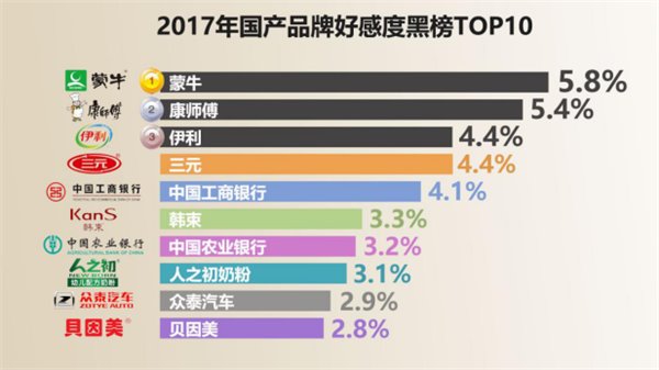 2017國(guó)民品牌好感度紅黑榜出爐：華為高居第一