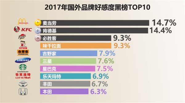 2017國(guó)民品牌好感度紅黑榜出爐：華為高居第一