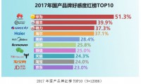 2017國(guó)民品牌好感度紅黑榜出爐：華為獨(dú)占紅榜鰲頭