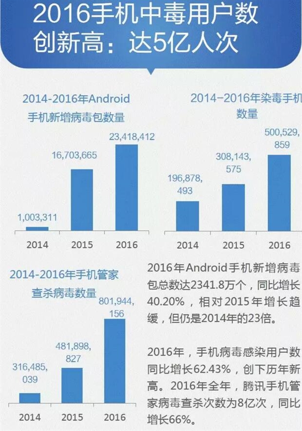 2016年多少部手機感染病毒？數(shù)據(jù)恐怖