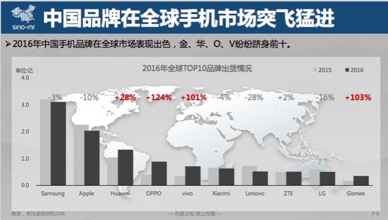 賽諾:2016全球手機(jī)出貨14.7億部 四成都是貼牌機(jī)