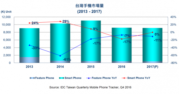 中國臺灣地區(qū)智能手機(jī)市場 2016年首度出現(xiàn)負(fù)成長,2017成長力道寄托 iPhone