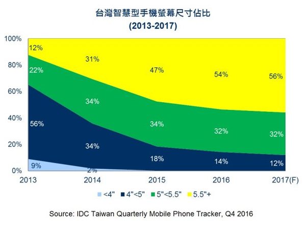 中國臺灣地區(qū)智能手機(jī)市場 2016年首度出現(xiàn)負(fù)成長,2017成長力道寄托 iPhone