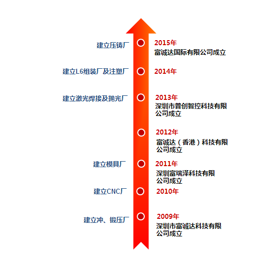 奮達(dá)科技28.95億收購富誠達(dá) 成為蘋果/華為/OV供應(yīng)商