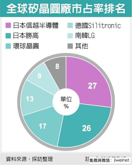 全球前五大硅晶圓供貨商壟斷92%市場(chǎng)