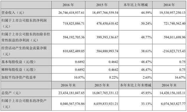 歐菲光2016年凈利同比增長50.24% 三大業(yè)務(wù)把控市場主導(dǎo)權(quán)