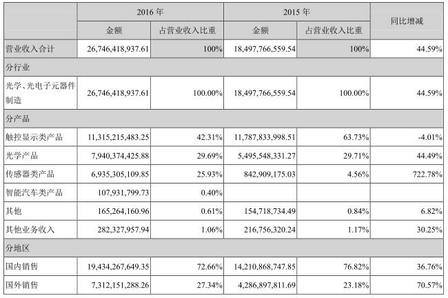 歐菲光2016年凈利同比增長50.24% 三大業(yè)務(wù)把控市場主導(dǎo)權(quán)