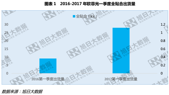 歐菲光一季度業(yè)績增長，全貼合功不可沒？