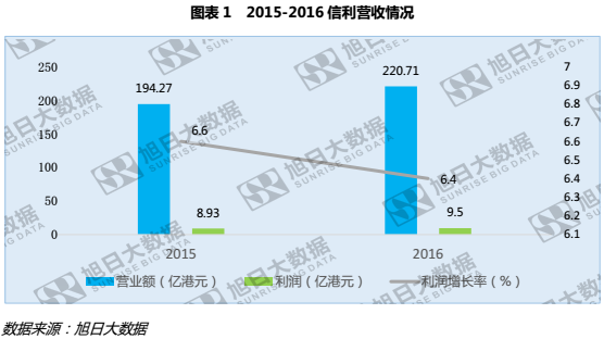 信利歐洲市場強(qiáng)勢崛起，增幅近三成