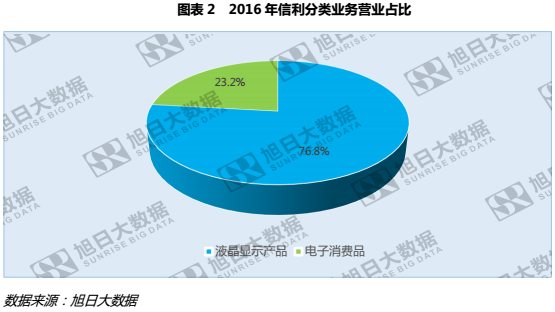 信利歐洲市場強(qiáng)勢崛起，增幅近三成