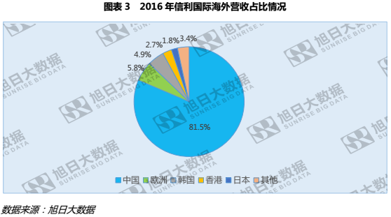 信利歐洲市場強(qiáng)勢崛起，增幅近三成