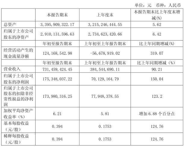 匯頂一季報(bào)：凈利為1.75億元 同比增長(zhǎng)150.04%