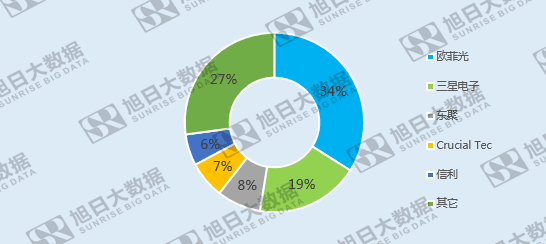 全球指紋市場競爭格局變遷:內(nèi)資企業(yè)后來居上