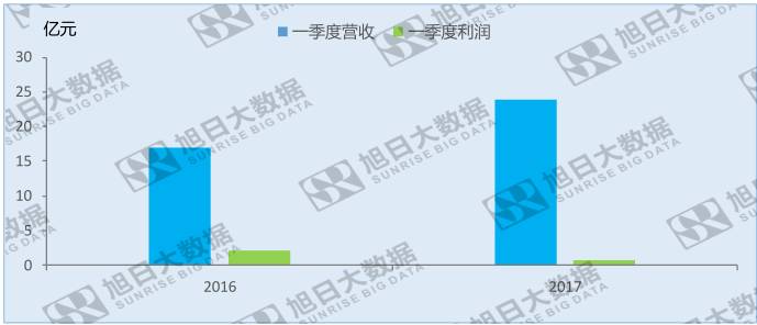 合力泰營(yíng)業(yè)收入大漲受益于資本擴(kuò)張？