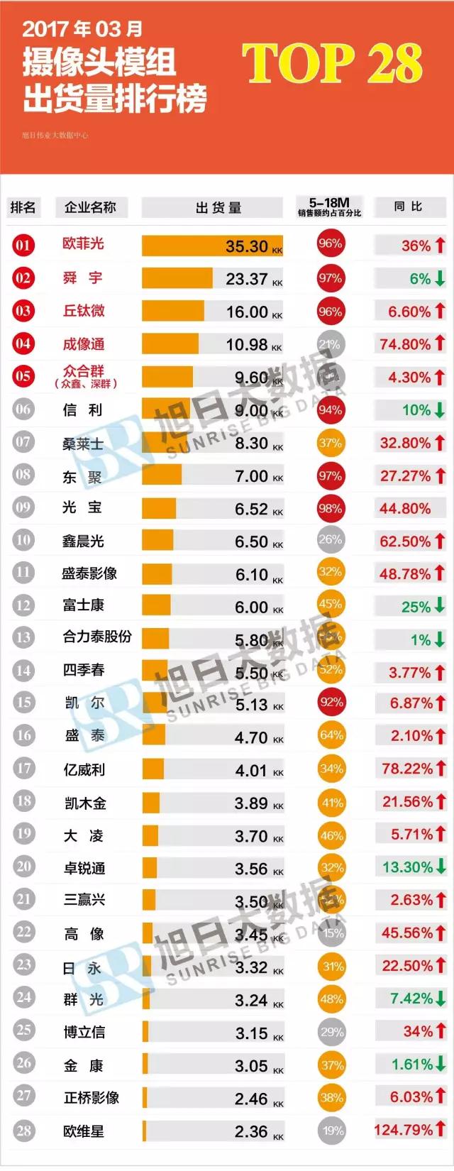 2017年03月攝像頭模組出貨量排行榜