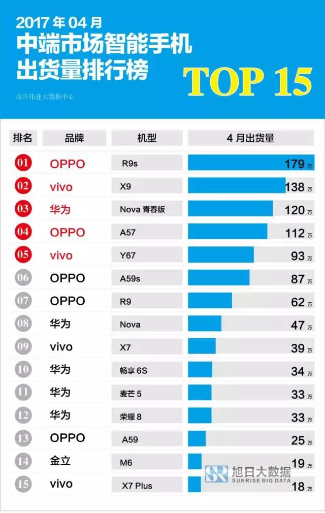 2017年4月中端市場智能手機出貨量排行榜