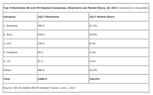 研究稱VR第一季度出貨量達230萬部 索尼第一三星第二