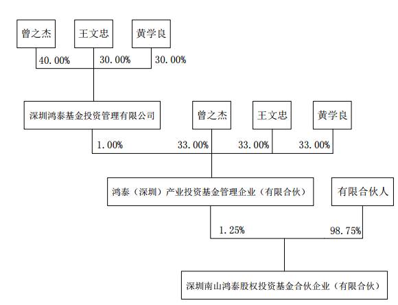 指紋芯片資本化 貝特萊獲鴻泰基金5500萬元股權(quán)投資