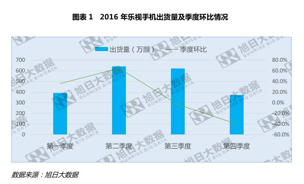 50多家供應(yīng)商登門(mén)討債 樂(lè)視手機(jī)被曝裁員超過(guò)50%