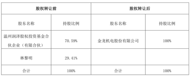 金龍機(jī)電11億收購興科電子 資本運作加速小型企業(yè)倒閉